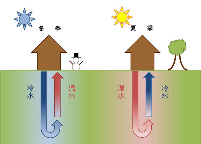 小型地源熱泵價(jià)格多少，很貴嗎？