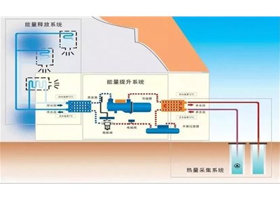 水源熱泵中央空調的原理及優勢介紹